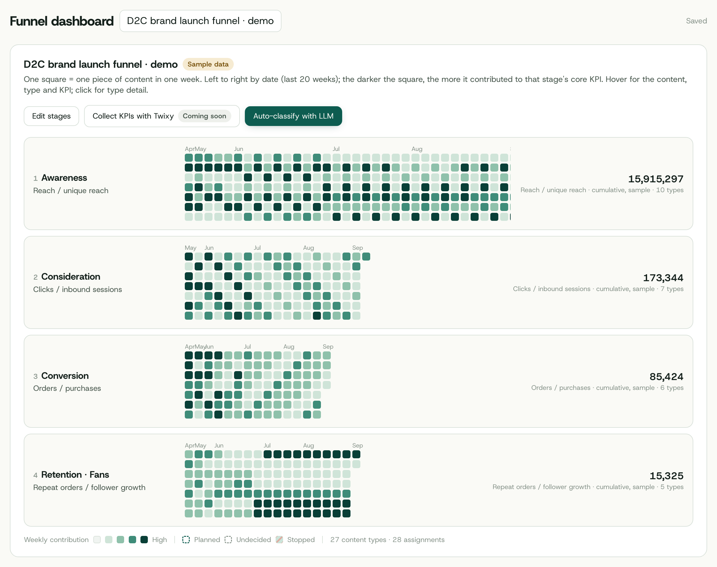 The funnel dashboard built for this client — four stages, each with its core KPI and every content type tracked week by week